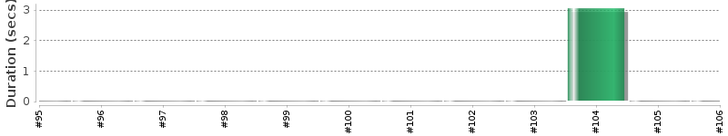 [Method Execution Trend Chart]