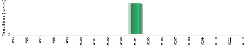 [Method Execution Trend Chart]