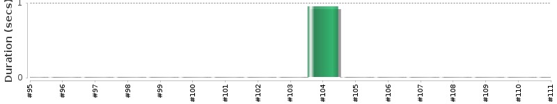 [Method Execution Trend Chart]