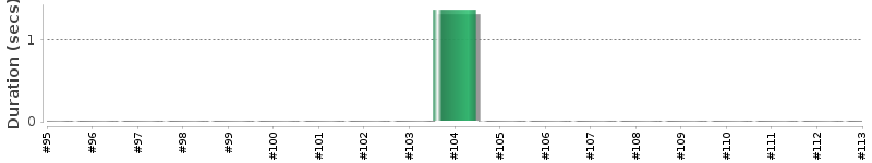 [Method Execution Trend Chart]