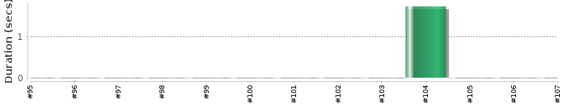 [Method Execution Trend Chart]