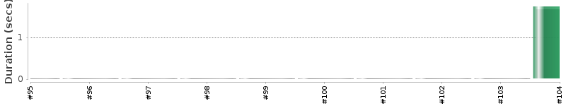[Method Execution Trend Chart]