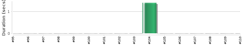 [Method Execution Trend Chart]