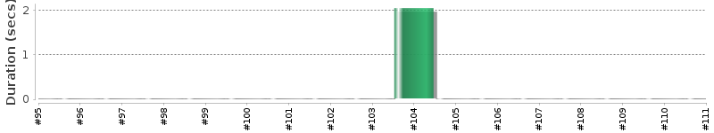 [Method Execution Trend Chart]