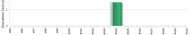 [Method Execution Trend Chart]