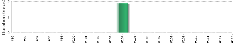 [Method Execution Trend Chart]