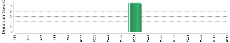 [Method Execution Trend Chart]