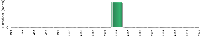 [Method Execution Trend Chart]