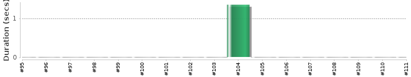[Method Execution Trend Chart]