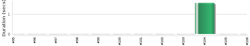[Method Execution Trend Chart]