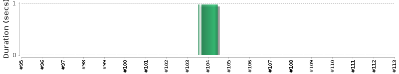 [Method Execution Trend Chart]