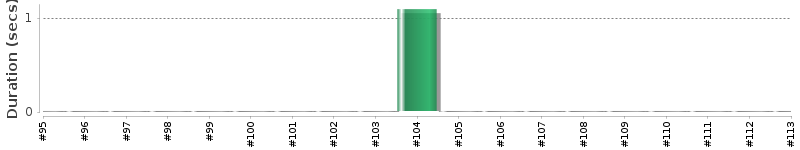 [Method Execution Trend Chart]