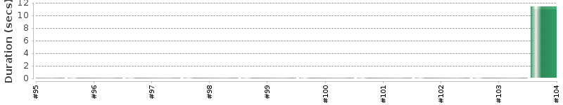 [Method Execution Trend Chart]