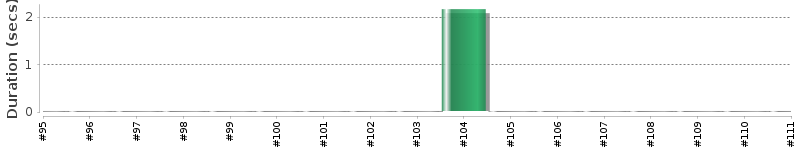 [Method Execution Trend Chart]