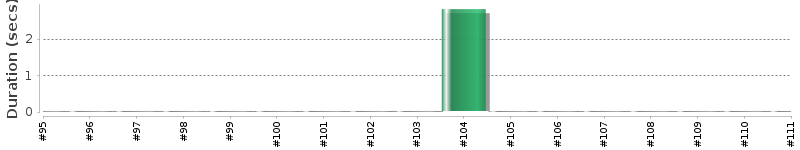 [Method Execution Trend Chart]