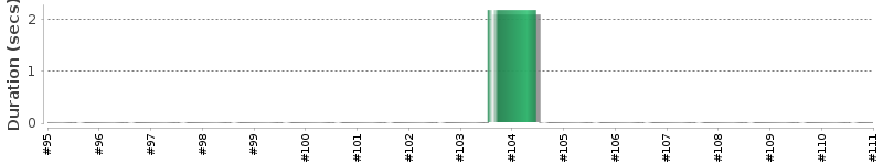 [Method Execution Trend Chart]
