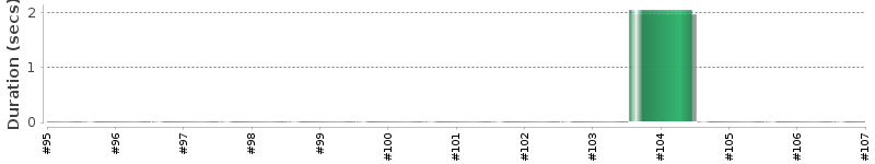 [Method Execution Trend Chart]