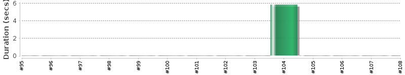 [Method Execution Trend Chart]