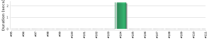 [Method Execution Trend Chart]