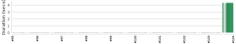 [Method Execution Trend Chart]