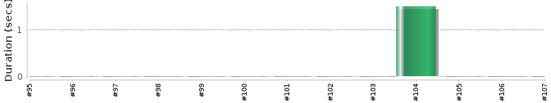 [Method Execution Trend Chart]