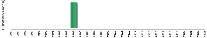 [Method Execution Trend Chart]