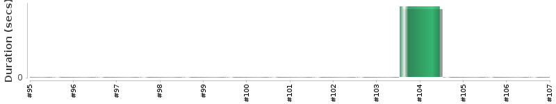 [Method Execution Trend Chart]