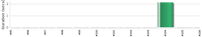 [Method Execution Trend Chart]