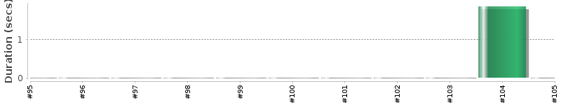 [Method Execution Trend Chart]
