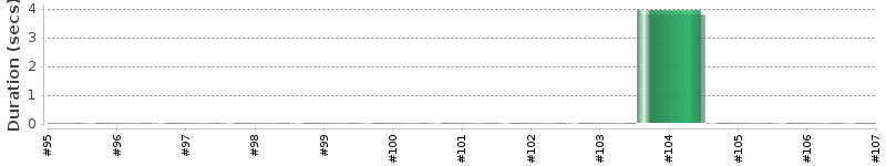 [Method Execution Trend Chart]