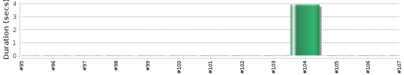 [Method Execution Trend Chart]