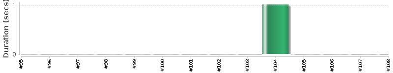 [Method Execution Trend Chart]