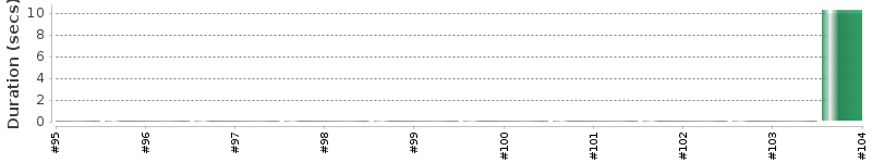 [Method Execution Trend Chart]