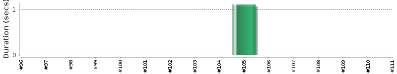 [Method Execution Trend Chart]