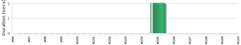 [Method Execution Trend Chart]