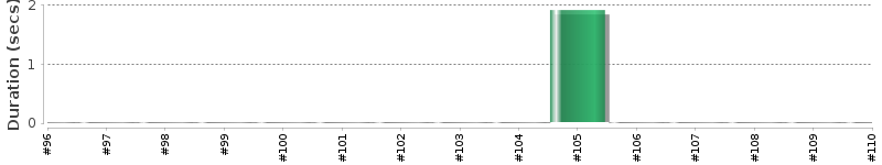 [Method Execution Trend Chart]
