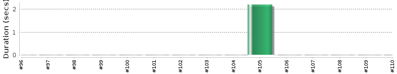 [Method Execution Trend Chart]