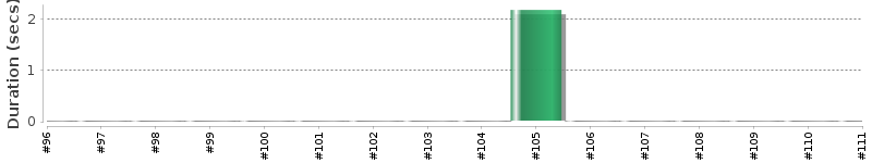 [Method Execution Trend Chart]