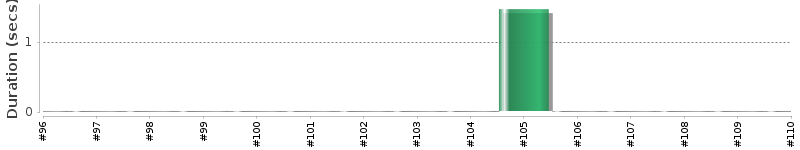 [Method Execution Trend Chart]