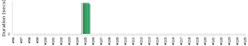 [Method Execution Trend Chart]