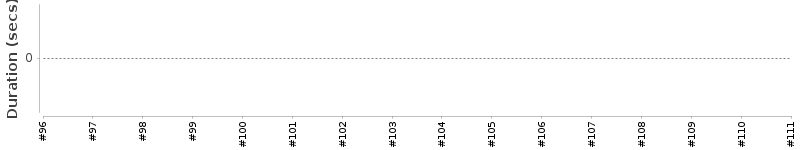 [Method Execution Trend Chart]