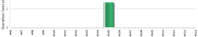 [Method Execution Trend Chart]