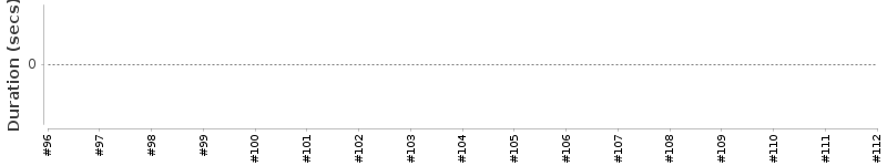[Method Execution Trend Chart]