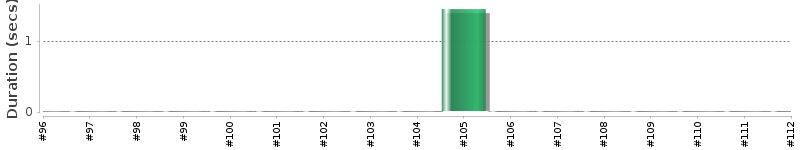 [Method Execution Trend Chart]