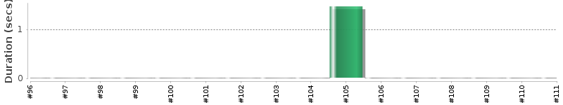 [Method Execution Trend Chart]