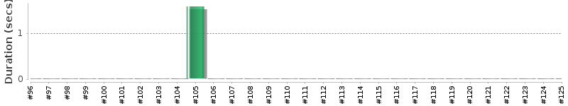 [Method Execution Trend Chart]