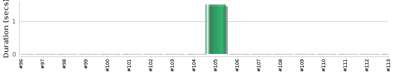 [Method Execution Trend Chart]