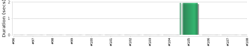 [Method Execution Trend Chart]