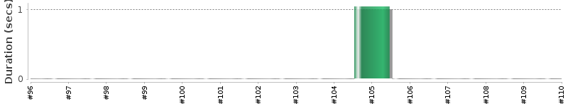 [Method Execution Trend Chart]