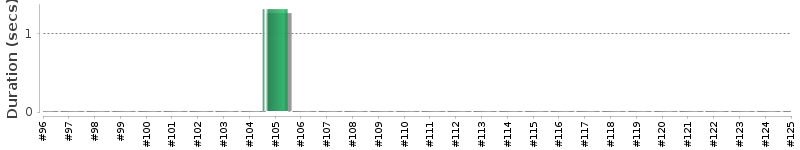 [Method Execution Trend Chart]